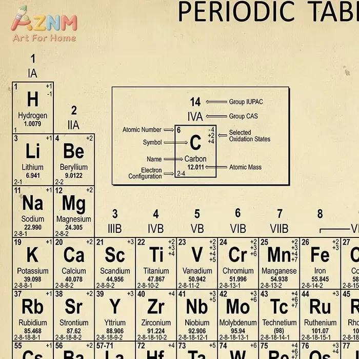 AZNM Tableau périodique des éléments vintage, impression sur toile, art mural éducatif sur la chimie, sans cadre, pour l'école, le laboratoire, la salle d'étude