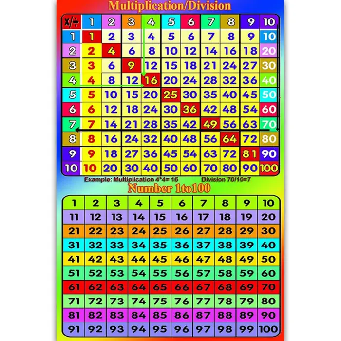Table de Multiplication carrée 1-12 fois-tableau mural pour enfants