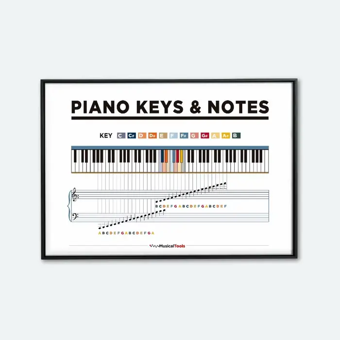 Affiche d'apprentissage de la théorie du piano, accords de piano et cercle des quarts, peinture sur