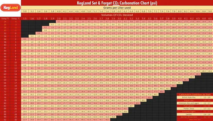 Autocollant de tableau de carbonation KegelLand