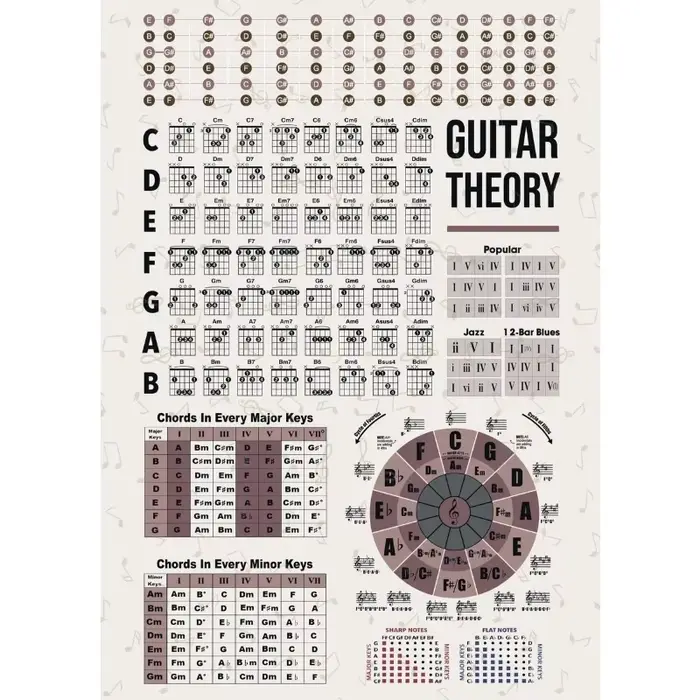Cercle de théorie de la guitare des cinquième, tableau des accords de guitare de base, affiche d'édu