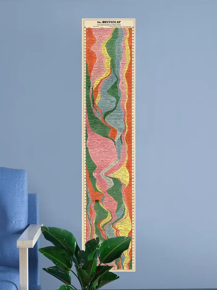 Histomap-Affiche Murale de 4000 Ans d'Histoire Mondiale