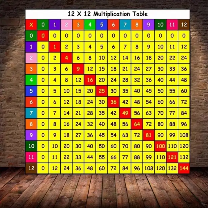 Tableau de Multiextrêmes de 1 à 12 Fois