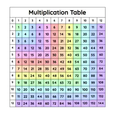Tableau de Multiextrêmes de 1 à 12 Fois, Affiche de Peinture sur Toile avec Lettres Mathématiques et